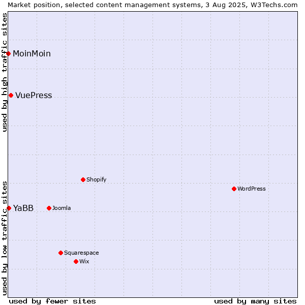 Market position of VuePress vs. YaBB vs. MoinMoin