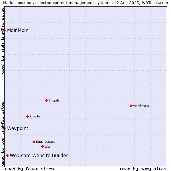 Market position of Web.com Website Builder vs. MoinMoin vs. Waypoint
