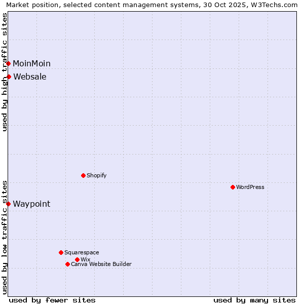 Market position of Websale vs. MoinMoin vs. Waypoint