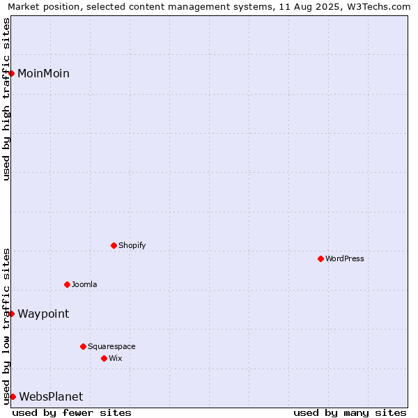 Market position of WebsPlanet vs. MoinMoin vs. Waypoint