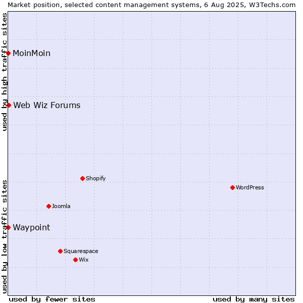 Market position of Web Wiz Forums vs. MoinMoin vs. Waypoint