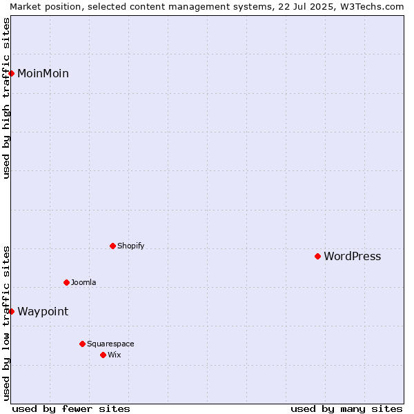 Market position of WordPress vs. MoinMoin vs. Waypoint