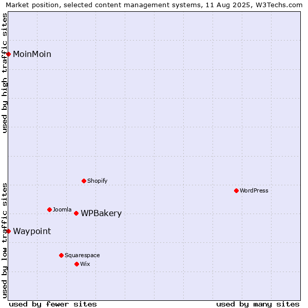 Market position of WPBakery vs. MoinMoin vs. Waypoint