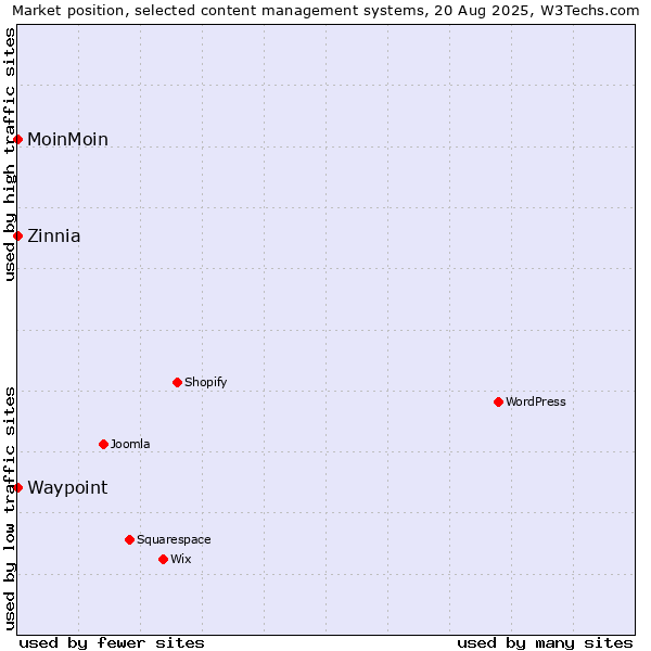 Market position of MoinMoin vs. Zinnia vs. Waypoint