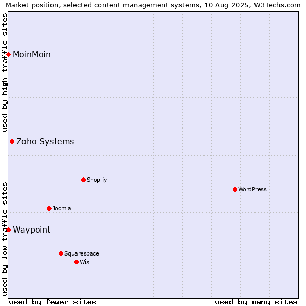 Market position of Zoho Systems vs. MoinMoin vs. Waypoint