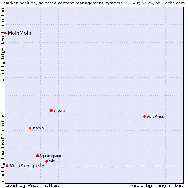 Market position of WebAcappella vs. MoinMoin