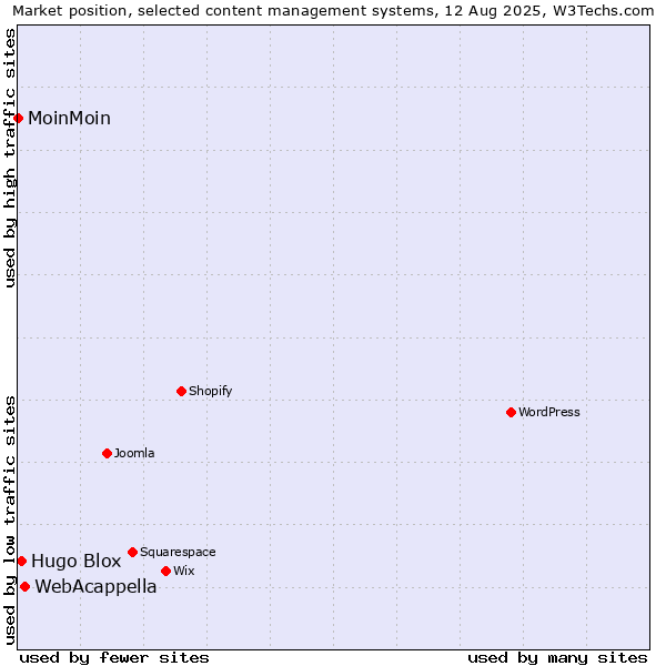 Market position of WebAcappella vs. Hugo Blox vs. MoinMoin