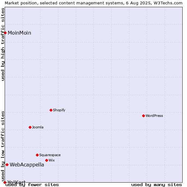 Market position of WebAcappella vs. MoinMoin vs. Yo!Kart