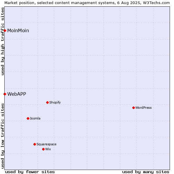 Market position of MoinMoin vs. WebAPP
