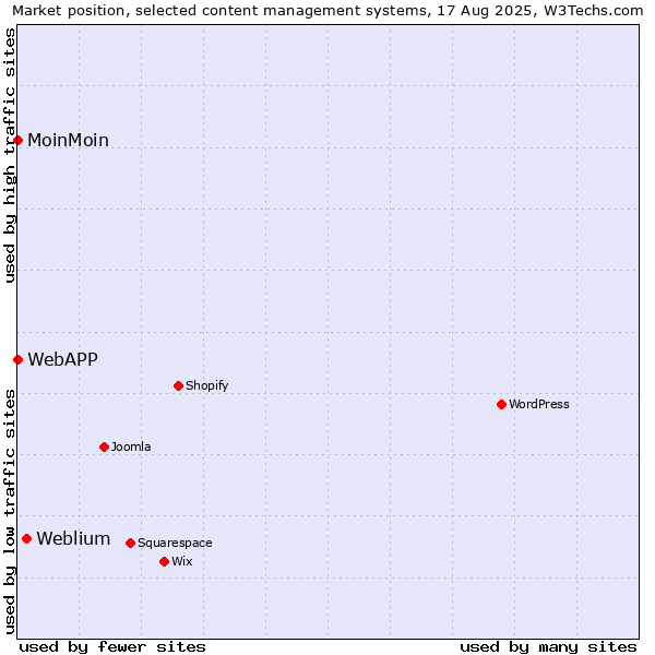 Market position of Weblium vs. MoinMoin vs. WebAPP