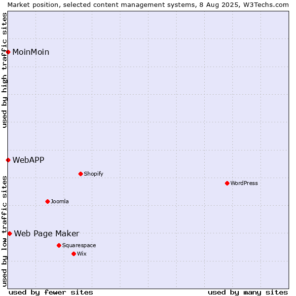 Market position of Web Page Maker vs. MoinMoin vs. WebAPP