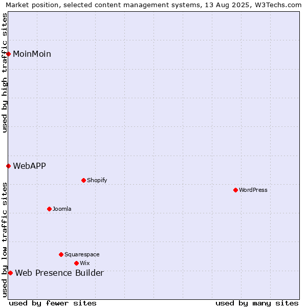 Market position of Web Presence Builder vs. MoinMoin vs. WebAPP