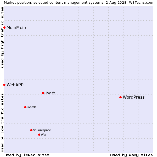 Market position of WordPress vs. MoinMoin vs. WebAPP