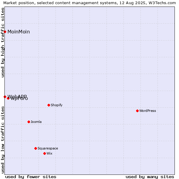 Market position of wpForo vs. MoinMoin vs. WebAPP