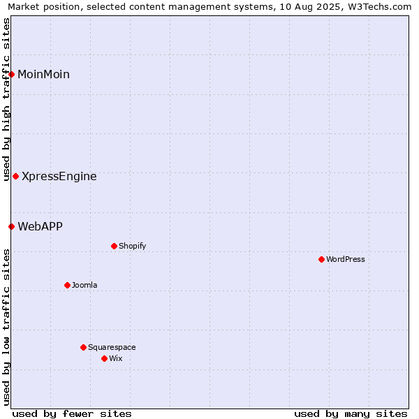 Market position of XpressEngine vs. MoinMoin vs. WebAPP
