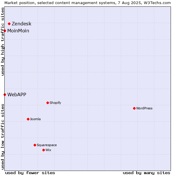 Market position of Zendesk vs. MoinMoin vs. WebAPP