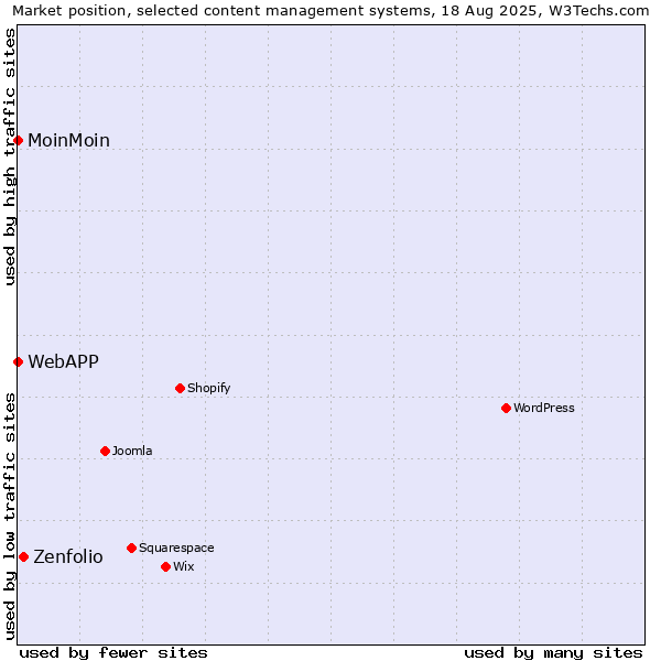 Market position of Zenfolio vs. MoinMoin vs. WebAPP