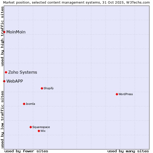 Market position of Zoho Systems vs. MoinMoin vs. WebAPP