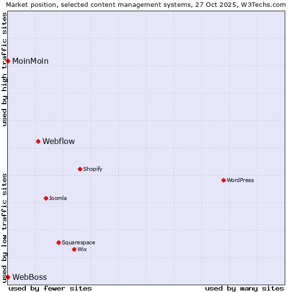 Market position of Webflow vs. MoinMoin vs. WebBoss