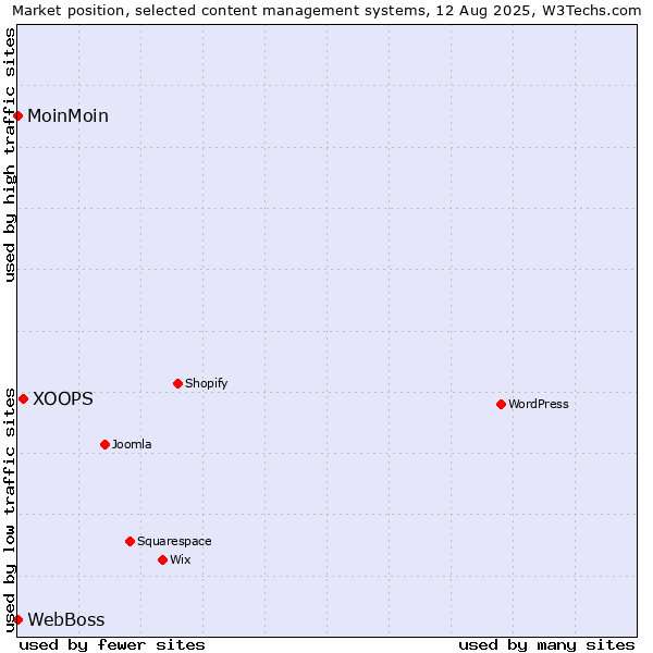 Market position of XOOPS vs. MoinMoin vs. WebBoss