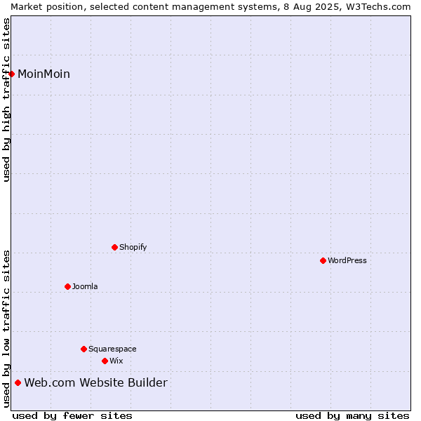Market position of Web.com Website Builder vs. MoinMoin