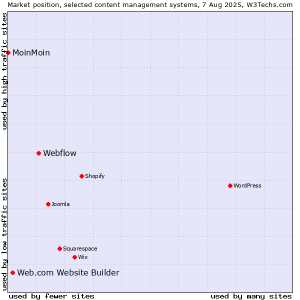 Market position of Webflow vs. Web.com Website Builder vs. MoinMoin