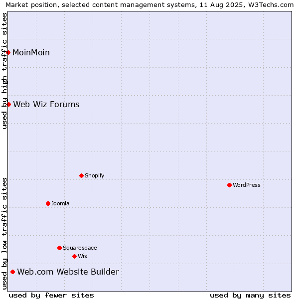 Market position of Web.com Website Builder vs. Web Wiz Forums vs. MoinMoin