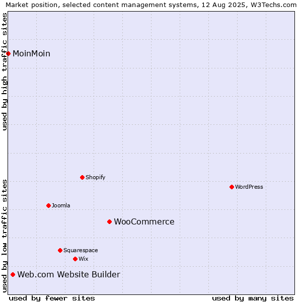 Market position of WooCommerce vs. Web.com Website Builder vs. MoinMoin