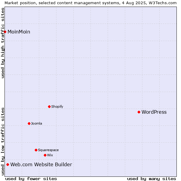 Market position of WordPress vs. Web.com Website Builder vs. MoinMoin