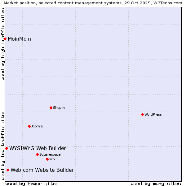 Market position of Web.com Website Builder vs. WYSIWYG Web Builder vs. MoinMoin