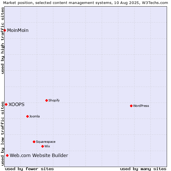 Market position of Web.com Website Builder vs. XOOPS vs. MoinMoin