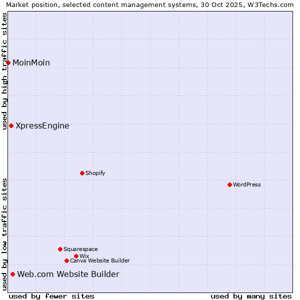 Market position of Web.com Website Builder vs. XpressEngine vs. MoinMoin