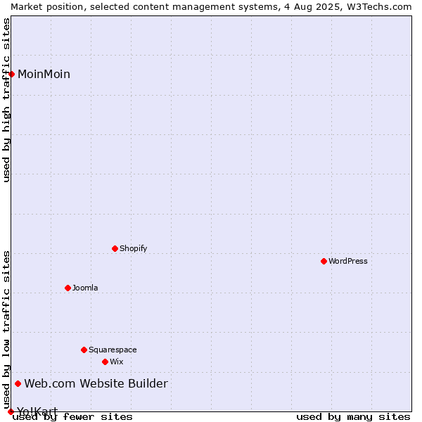 Market position of Web.com Website Builder vs. MoinMoin vs. Yo!Kart