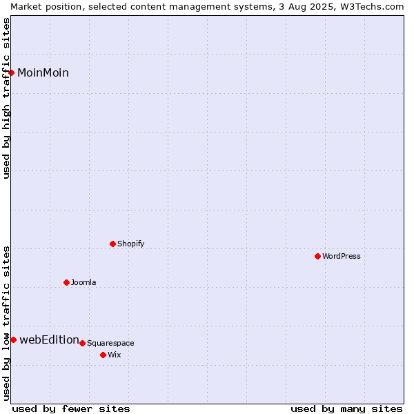 Market position of webEdition vs. MoinMoin