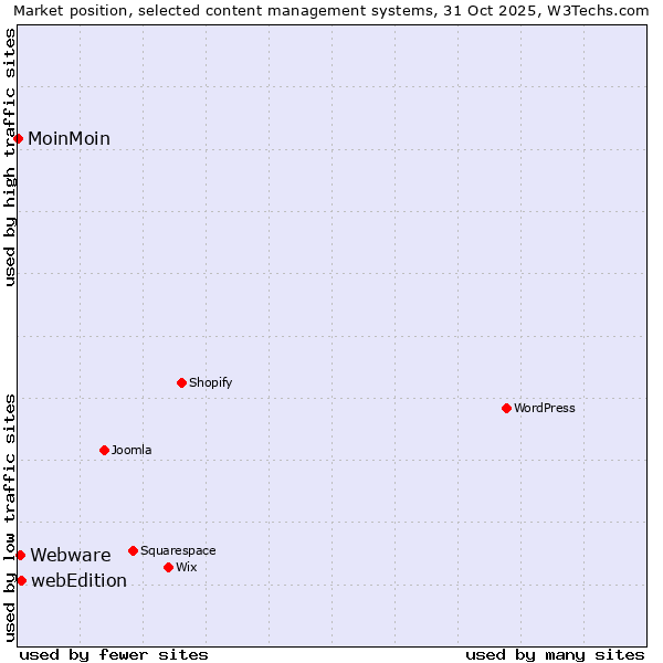 Market position of webEdition vs. Webware vs. MoinMoin