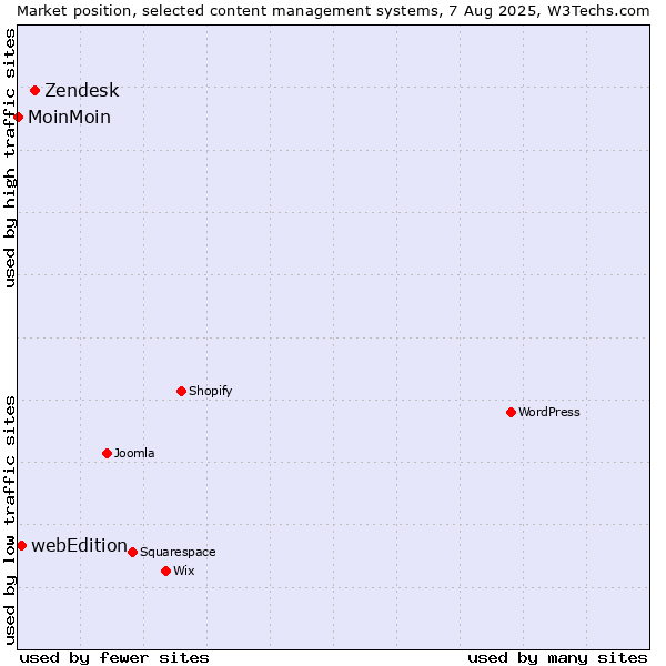 Market position of Zendesk vs. webEdition vs. MoinMoin