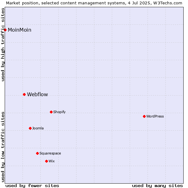 Market position of Webflow vs. MoinMoin