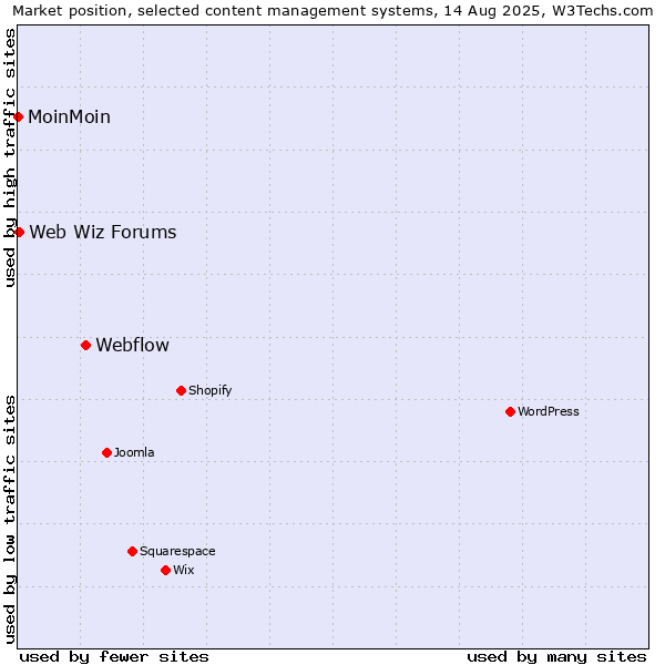 Market position of Webflow vs. Web Wiz Forums vs. MoinMoin