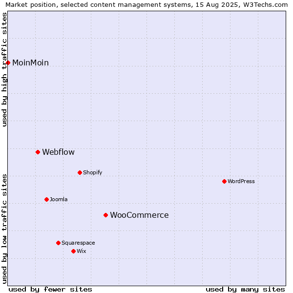 Market position of WooCommerce vs. Webflow vs. MoinMoin