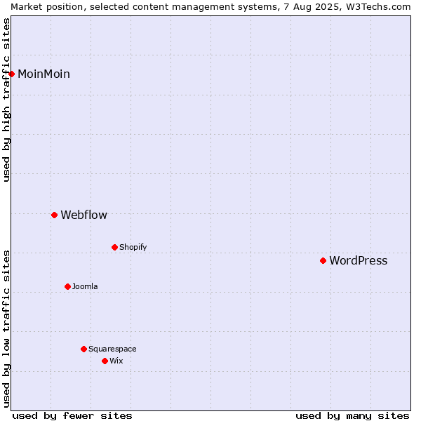 Market position of WordPress vs. Webflow vs. MoinMoin