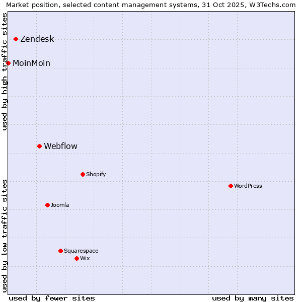 Market position of Webflow vs. Zendesk vs. MoinMoin