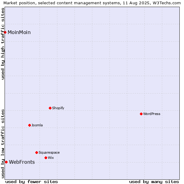 Market position of WebFronts vs. MoinMoin