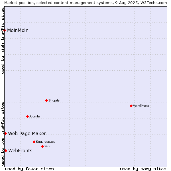 Market position of WebFronts vs. Web Page Maker vs. MoinMoin