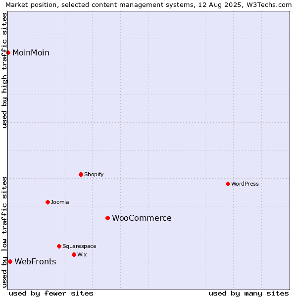 Market position of WooCommerce vs. WebFronts vs. MoinMoin