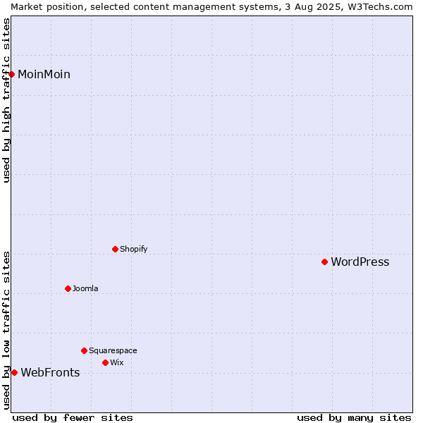 Market position of WordPress vs. WebFronts vs. MoinMoin