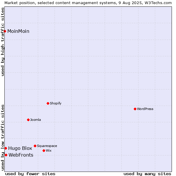 Market position of WebFronts vs. Hugo Blox vs. MoinMoin