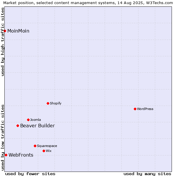 Market position of Beaver Builder vs. WebFronts vs. MoinMoin
