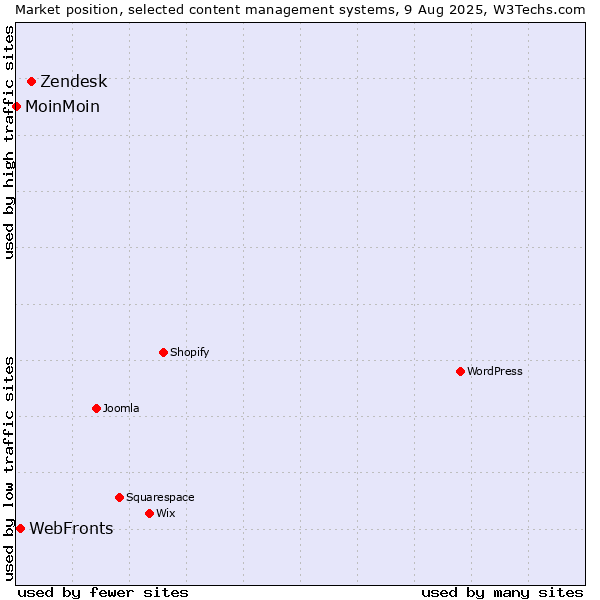 Market position of Zendesk vs. WebFronts vs. MoinMoin