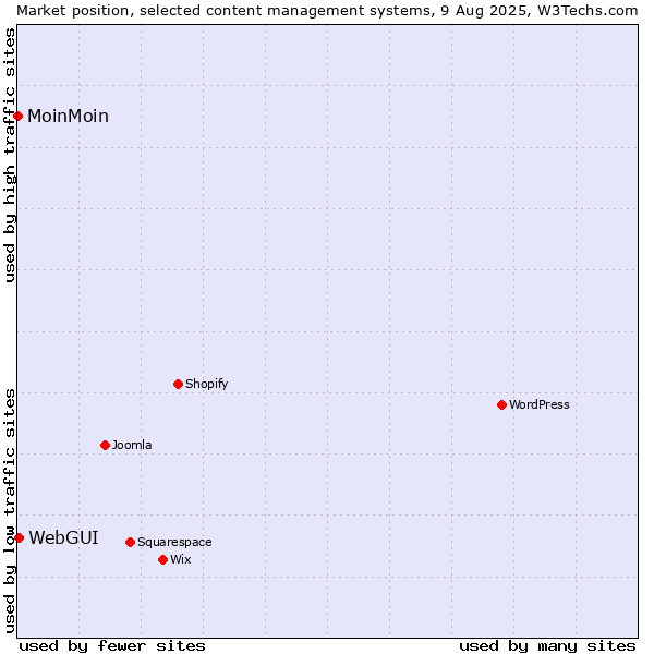 Market position of WebGUI vs. MoinMoin