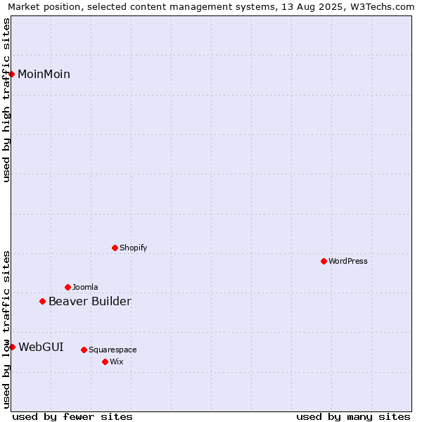 Market position of Beaver Builder vs. WebGUI vs. MoinMoin